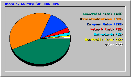 Usage by Country for June 2025